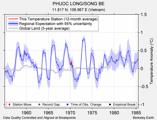 PHUOC LONG/SONG BE comparison to regional expectation