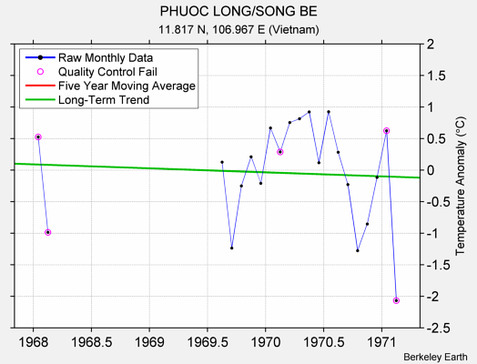 PHUOC LONG/SONG BE Raw Mean Temperature