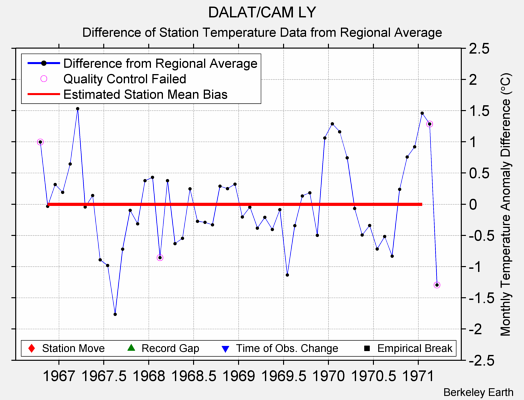 DALAT/CAM LY difference from regional expectation