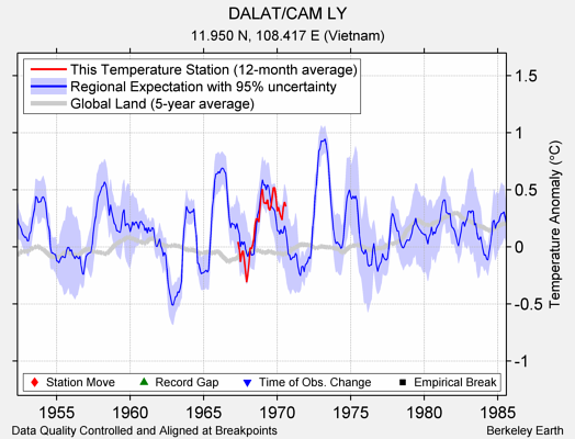 DALAT/CAM LY comparison to regional expectation