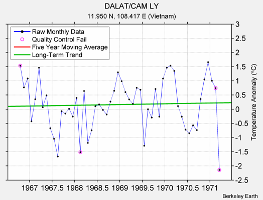 DALAT/CAM LY Raw Mean Temperature