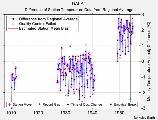 DALAT difference from regional expectation