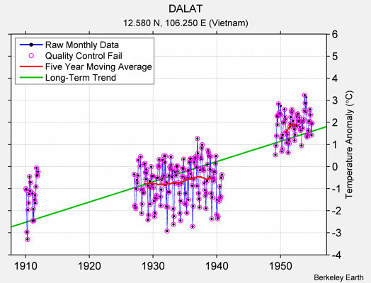 DALAT Raw Mean Temperature