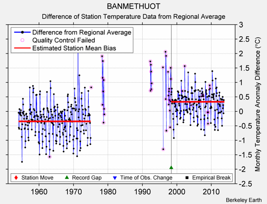 BANMETHUOT difference from regional expectation