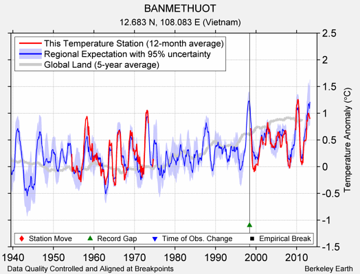 BANMETHUOT comparison to regional expectation