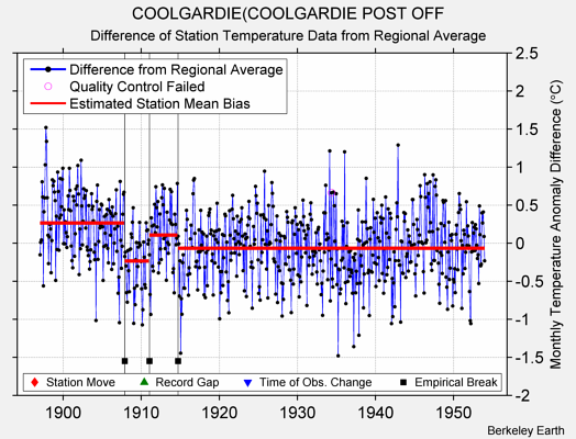 COOLGARDIE(COOLGARDIE POST OFF difference from regional expectation