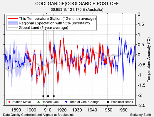 COOLGARDIE(COOLGARDIE POST OFF comparison to regional expectation