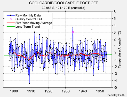 COOLGARDIE(COOLGARDIE POST OFF Raw Mean Temperature