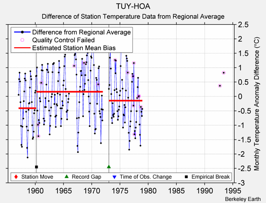 TUY-HOA difference from regional expectation