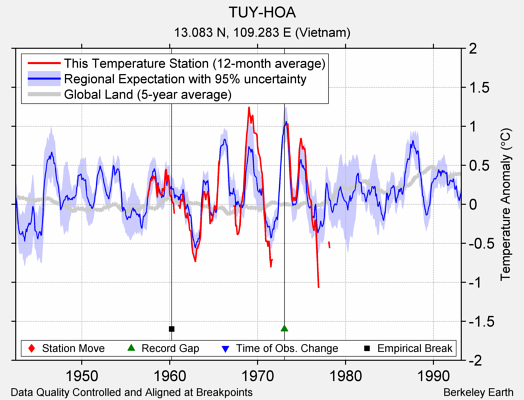 TUY-HOA comparison to regional expectation