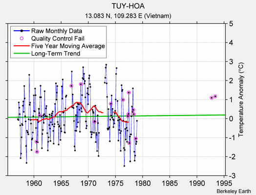 TUY-HOA Raw Mean Temperature