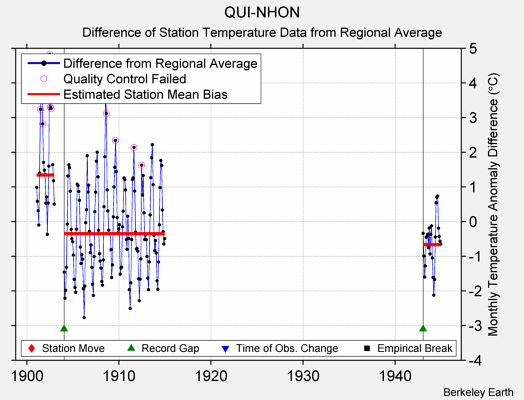 QUI-NHON difference from regional expectation