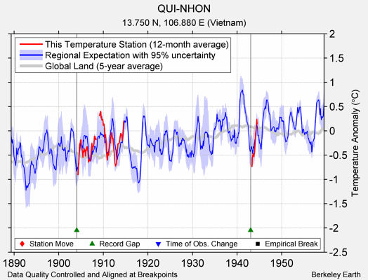 QUI-NHON comparison to regional expectation