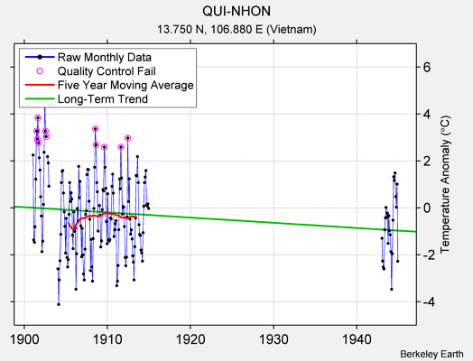 QUI-NHON Raw Mean Temperature