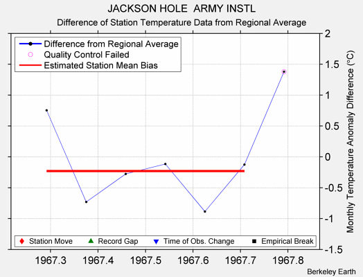 JACKSON HOLE  ARMY INSTL difference from regional expectation