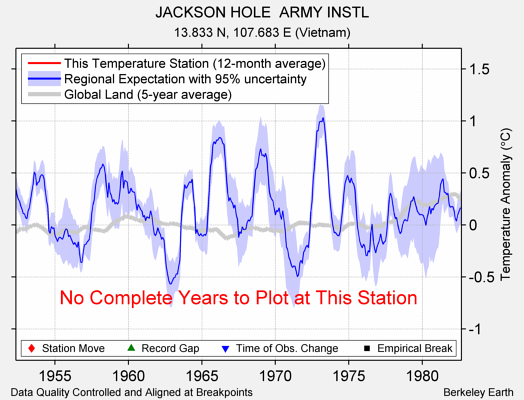 JACKSON HOLE  ARMY INSTL comparison to regional expectation