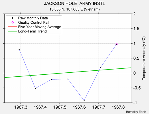 JACKSON HOLE  ARMY INSTL Raw Mean Temperature