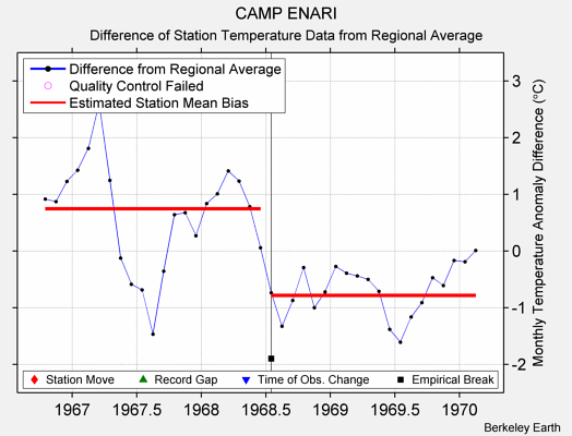 CAMP ENARI difference from regional expectation