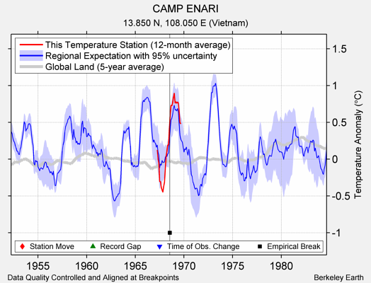 CAMP ENARI comparison to regional expectation