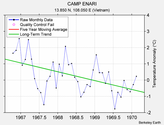 CAMP ENARI Raw Mean Temperature