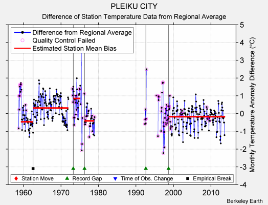 PLEIKU CITY difference from regional expectation