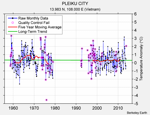 PLEIKU CITY Raw Mean Temperature