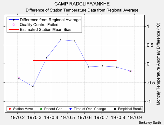 CAMP RADCLIFF/ANKHE difference from regional expectation