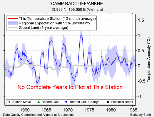 CAMP RADCLIFF/ANKHE comparison to regional expectation