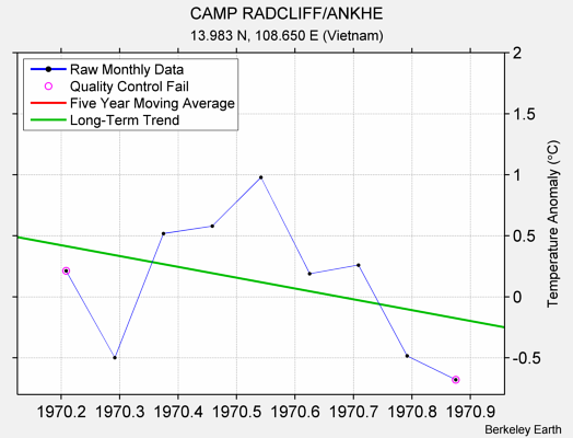 CAMP RADCLIFF/ANKHE Raw Mean Temperature