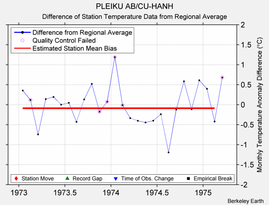 PLEIKU AB/CU-HANH difference from regional expectation