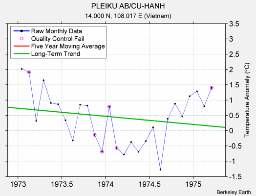 PLEIKU AB/CU-HANH Raw Mean Temperature