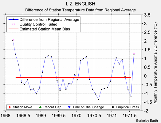 L.Z. ENGLISH difference from regional expectation