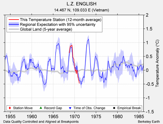 L.Z. ENGLISH comparison to regional expectation