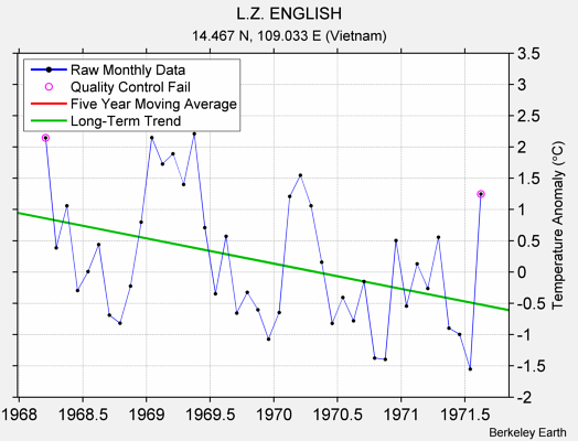 L.Z. ENGLISH Raw Mean Temperature