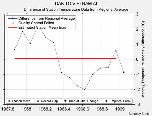 DAK TO VIETNAM AI difference from regional expectation