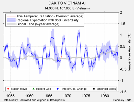 DAK TO VIETNAM AI comparison to regional expectation