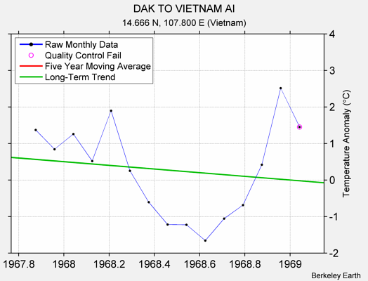 DAK TO VIETNAM AI Raw Mean Temperature