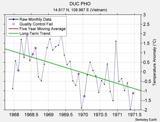 DUC PHO Raw Mean Temperature