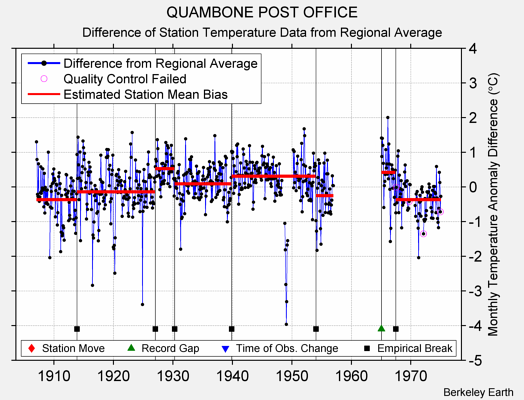 QUAMBONE POST OFFICE difference from regional expectation