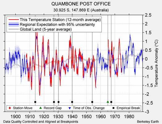 QUAMBONE POST OFFICE comparison to regional expectation