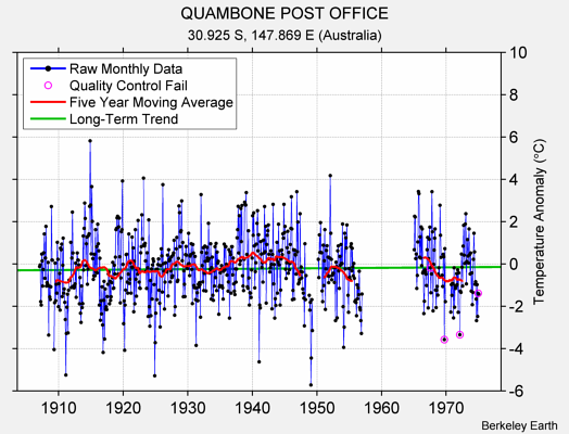 QUAMBONE POST OFFICE Raw Mean Temperature