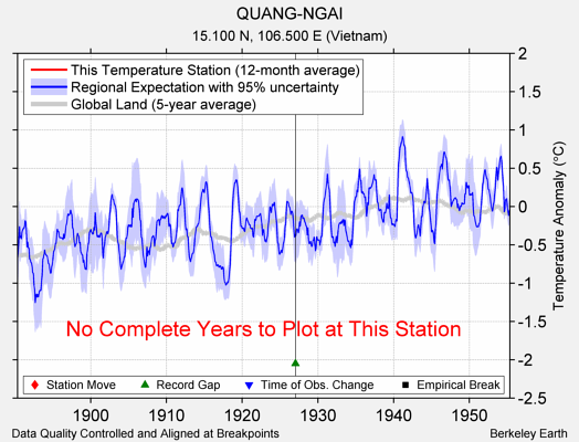 QUANG-NGAI comparison to regional expectation