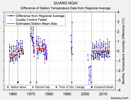 QUANG NGAI difference from regional expectation