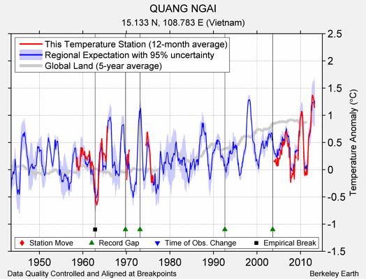 QUANG NGAI comparison to regional expectation