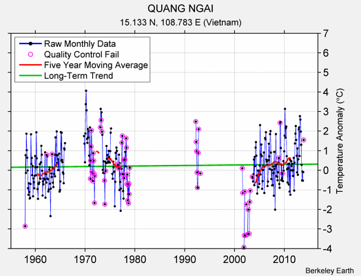 QUANG NGAI Raw Mean Temperature