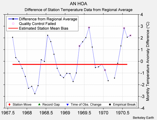 AN HOA difference from regional expectation