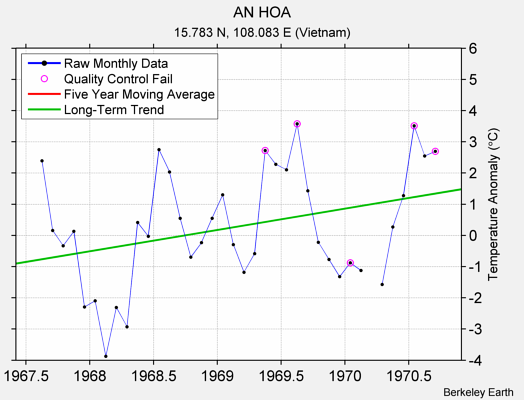 AN HOA Raw Mean Temperature