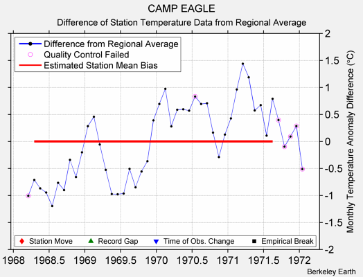 CAMP EAGLE difference from regional expectation