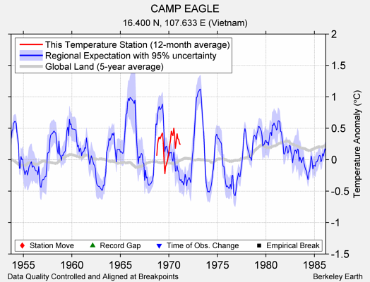 CAMP EAGLE comparison to regional expectation