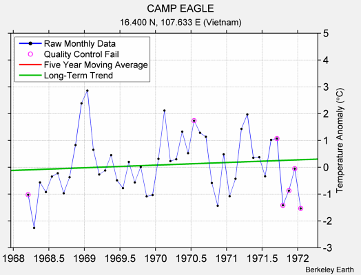 CAMP EAGLE Raw Mean Temperature